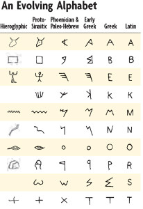 evolution from pictogram to letter